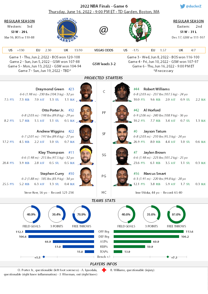 duclerZ's tweet photo. 2022 NBA Finals - Game 6
@celtics are hosting @warriors at 9:00 PM ET
Les #Celtics reçoivent les #Warriors à 3h00, heure française
#DubNation (3) at #BleedGreen (2)
GSW leads 3-2
#GSWatBOS #NBA #NBAFinals #NBATwitter #NBATwitterLive #ThatsGame https://t.co/aHugtlaIll