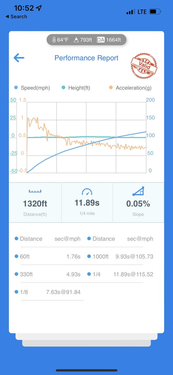 jonrigual's tweet photo. Hitting 11s on the @PerformanceByIE Stage 2 single pulley e30 tune!  Full stock exhaust including stock cats. Officially beat my wife’s #tesla MYP to take the title in our garage (12.08 @ 113 ). https://t.co/7KTOIBQfXe