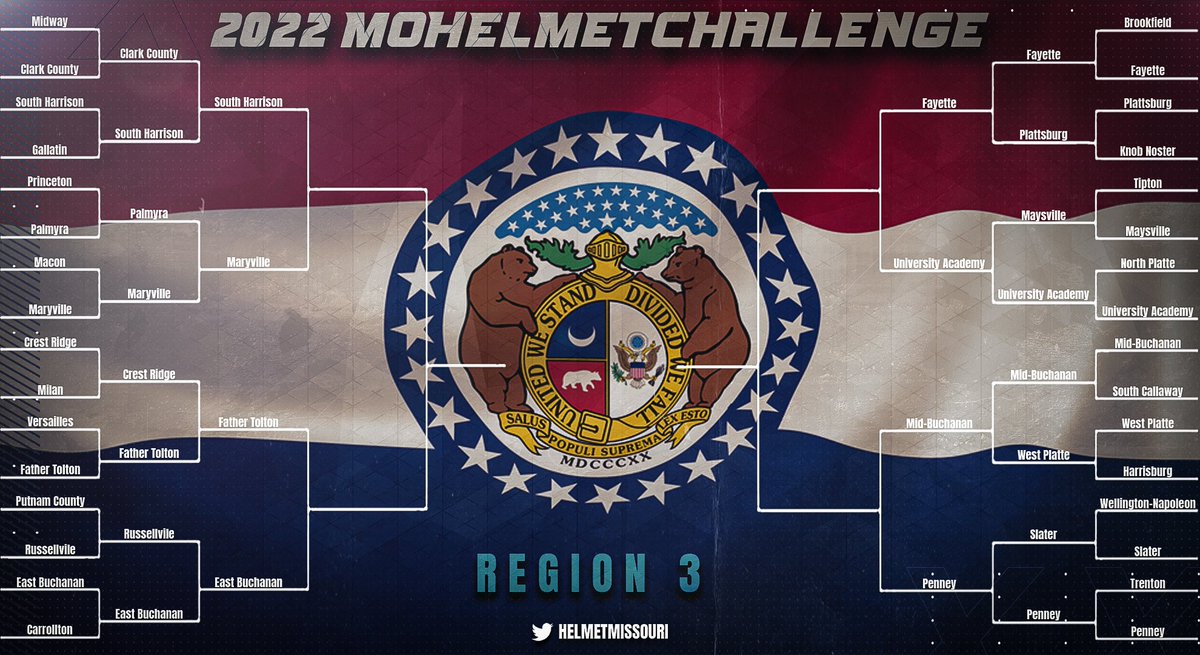 Your Elite Eight for Region #⃣3⃣ ‼️

Congrats to all advancing!

Maryville and Tolton have been on a tear. University Academy was here last year. Mid-Buch looks like a possible winner.

4 REALLY good matchups coming your way on Saturday (off day tomorrow).

#MOHelmetChallenge