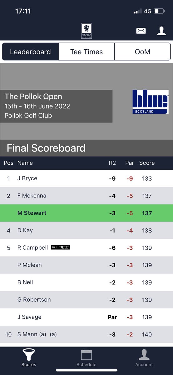 Michael Stewart (@mikeystewart7) on Twitter photo Didn’t have my best stuff this week but pleased to grind out a tied 2nd place with my good mate @Frazmckenna90. Big thanks to everyone <a href="/pollokgolf/">Pollok Golf Club</a> for hosting us this week. Course was in excellent condition for us. Didn’t have my best stuff this week but pleased to grind out a tied 2nd place with my good mate @Frazmckenna90. Big thanks to everyone <a href="/pollokgolf/">Pollok Golf Club</a> for hosting us this week. Course was in excellent condition for us.