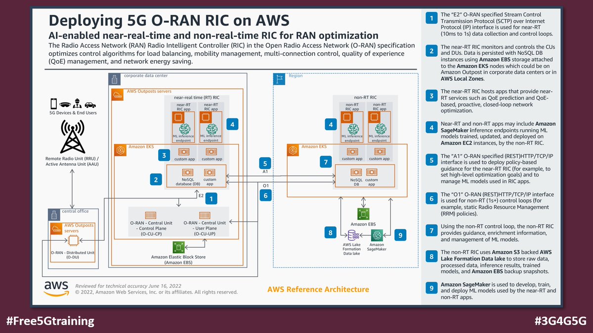 5Gtraining's tweet photo. Deploying 5G O-RAN RIC on AWS: AI-enabled near-real-time and non-real-time RIC for RAN optimization - https://t.co/eGU02Mwtyu via @awscloud 

#Free5Gtraining #OpenRAN #ORANalliance #AWS #5G #5GNetworks #RIC #RAN #IntelligentController #5GArchitecture #ReferenceArchitecture https://t.co/Pi5U77UOVo