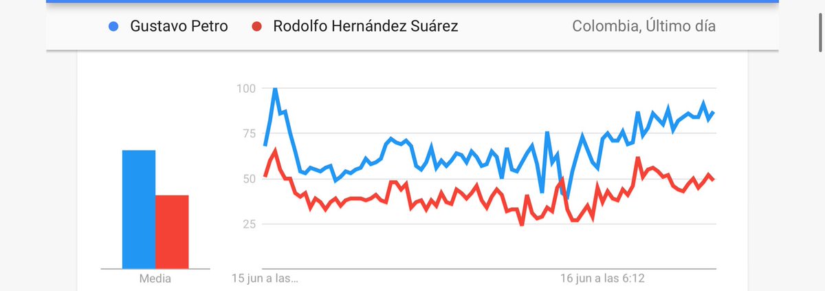 Google no suele fallar. Petro despegó.
