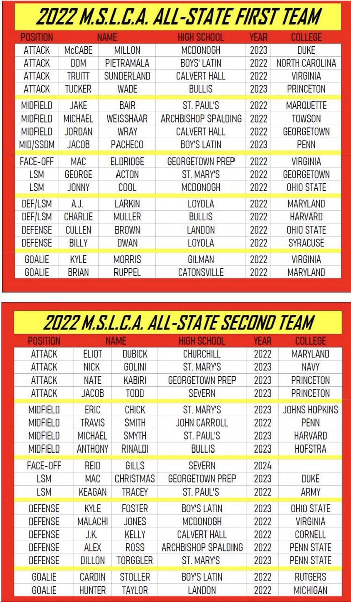 MocoMDBoysLacro's tweet photo. Congratulations @ChurchillLax Eliot Dubick, Alex Chow, &amp; Sam Bunten, @RMLax Marcus Pedone, @Blake_Lacrosse Michael McLean, @sherwoodlax Andrew Stahley, Sean Scott, &amp; Austin Conerly, @QOLacrosse Anthony Spano, and @WJ_Lacrosse Jack McGuire on being named @MSLCAinfo All-State Teams https://t.co/hEL9IWzCPu