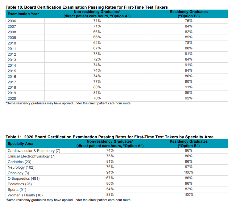 MuyVienDPT's tweet photo. Residency data:
- Most programs qualify for PSLF
- Minorities are equally represented in sports programs vs. AASPT (15%), but not vs. DPT student demo
- Female rep in sports programs is 20% less (40% vs 60%) compared AASPT membership and DPT students

https://t.co/RsmJp8Vj1D https://t.co/U7SYn9BLjH