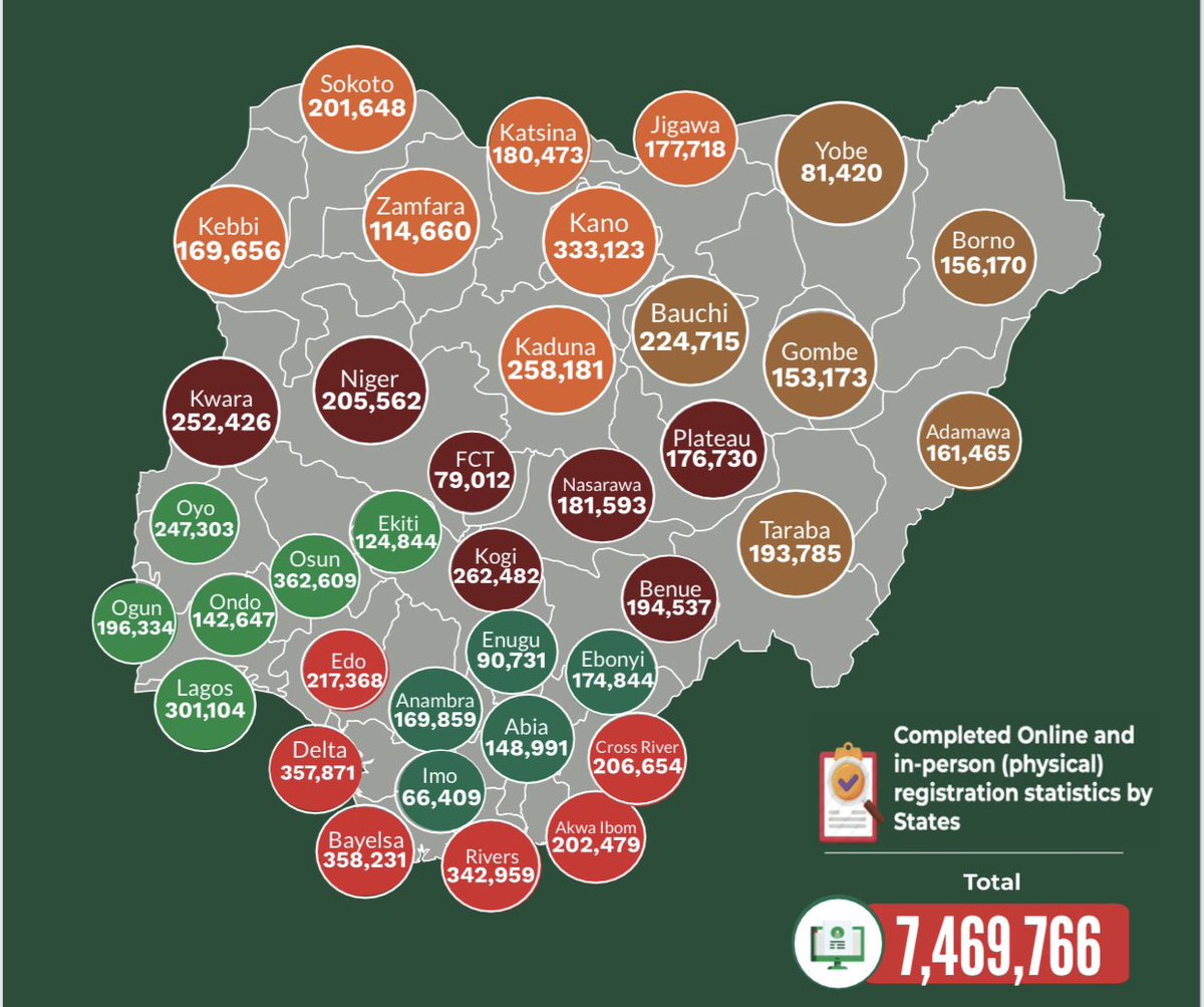 _topdailynews's tweet image. As of Monday, the 13th of June, 2022, INEC released a PVC registration update on the states that registered.
According to the report, Kano leads from the North West, Bauchi from the North East, and Kogi from the North Central.
 
#INEC #AtikuVP #PDPDecides