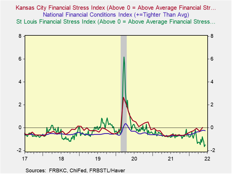ScottBrave3's tweet photo. @EconBerger @stlouisfed @ChicagoFed Both the Chicago Fed and @KansasCityFed indexes do not include this variable and show similar movements recently. https://t.co/St7uTdjY6A