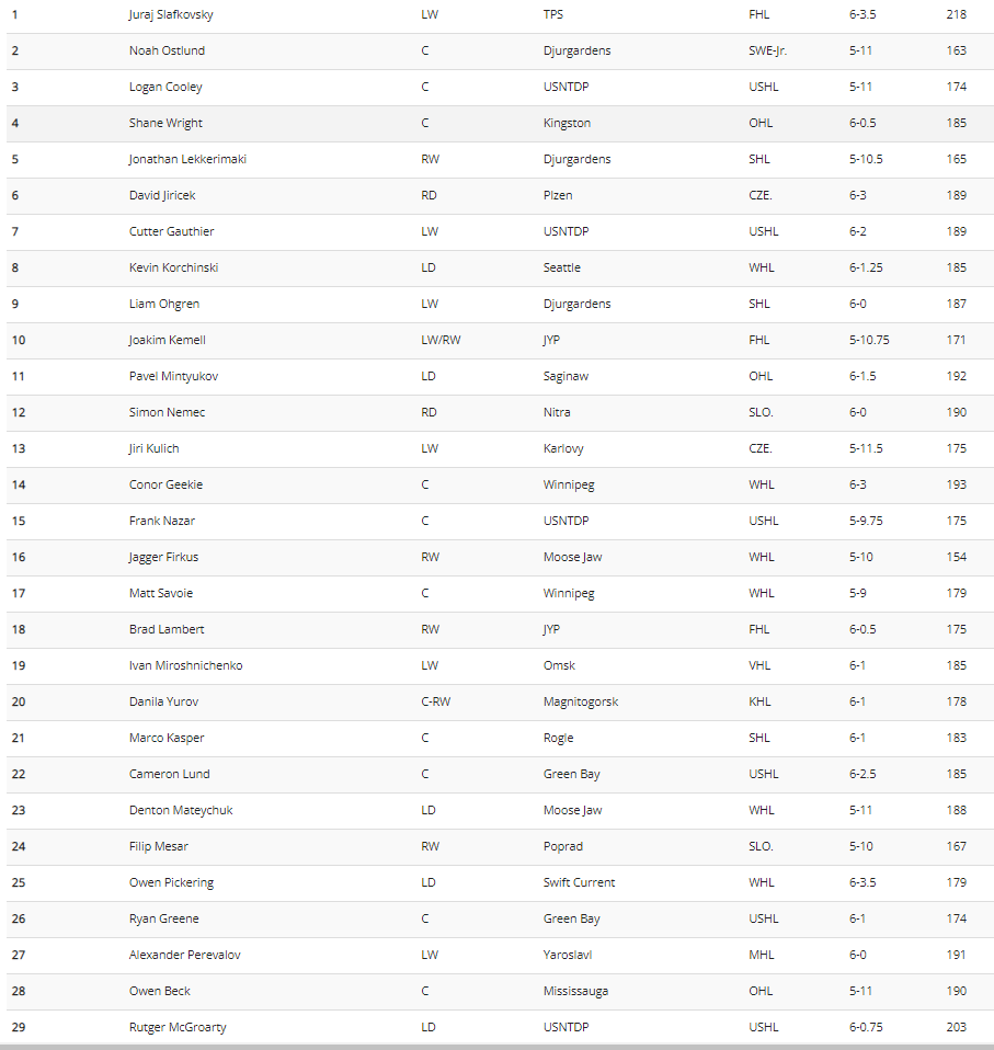 mcnagg's tweet image. Here are my rankings, I decided to go all-in on my Wright hatred and shove him outside my Top 3 to give you all a reason to call me names.