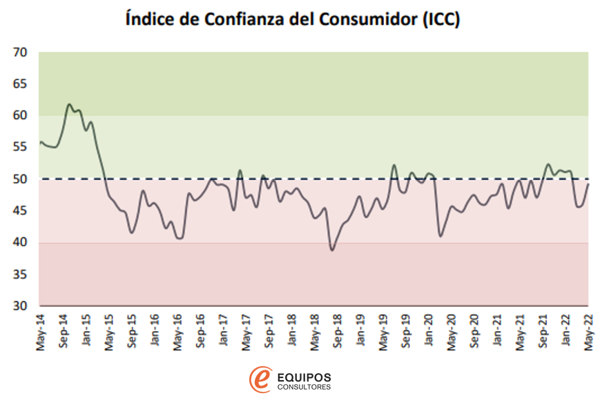 EquiposUy's tweet photo. El Índice de Confianza del Consumidor (ICC) se ubicó en 49,2 puntos en la medición correspondiente a mayo, mejorando en forma apreciable respecto al registro de abril (45,9 puntos). El indicador tuvo una contracción de 1,1 puntos en su comparación interanual (vs. Mayo 2021). https://t.co/whqjfNDe8C