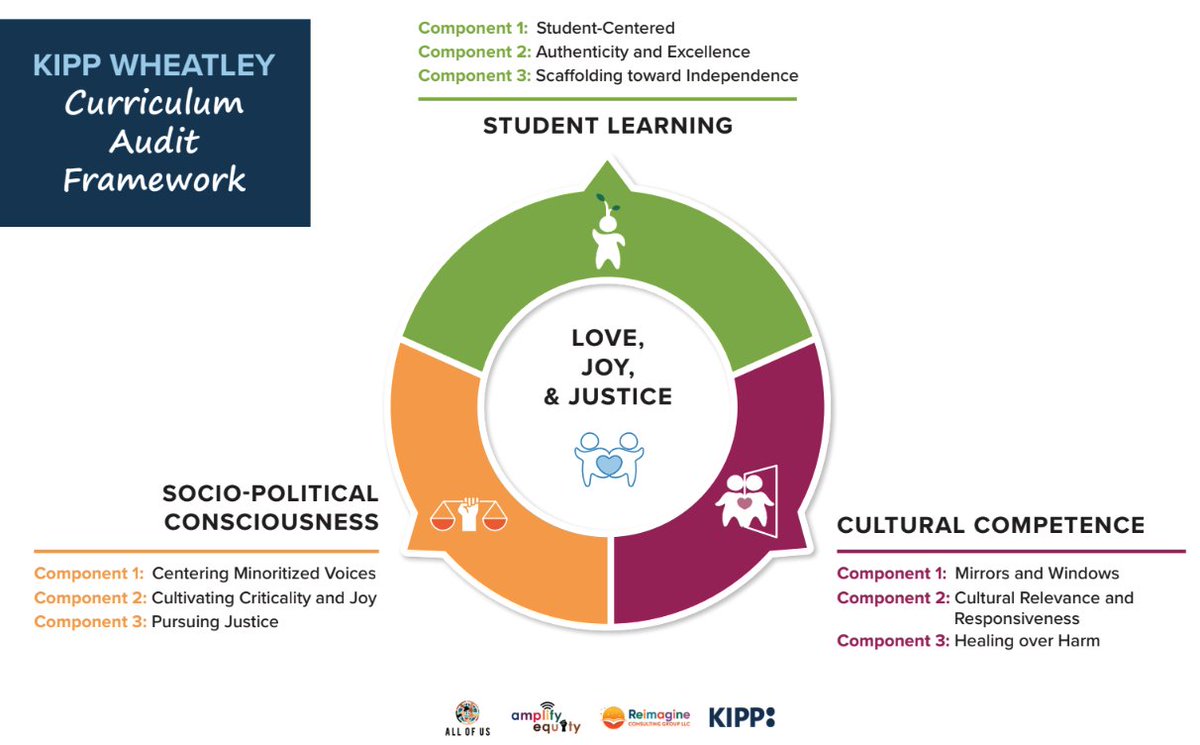 Sneak peak into the work we've been doing with @ReimagineGroup1 and All of Us LLC for <a href="/KIPP/">KIPP Public Schools</a> schools! Check out our FB for more info: facebook.com/AmplifyEquity