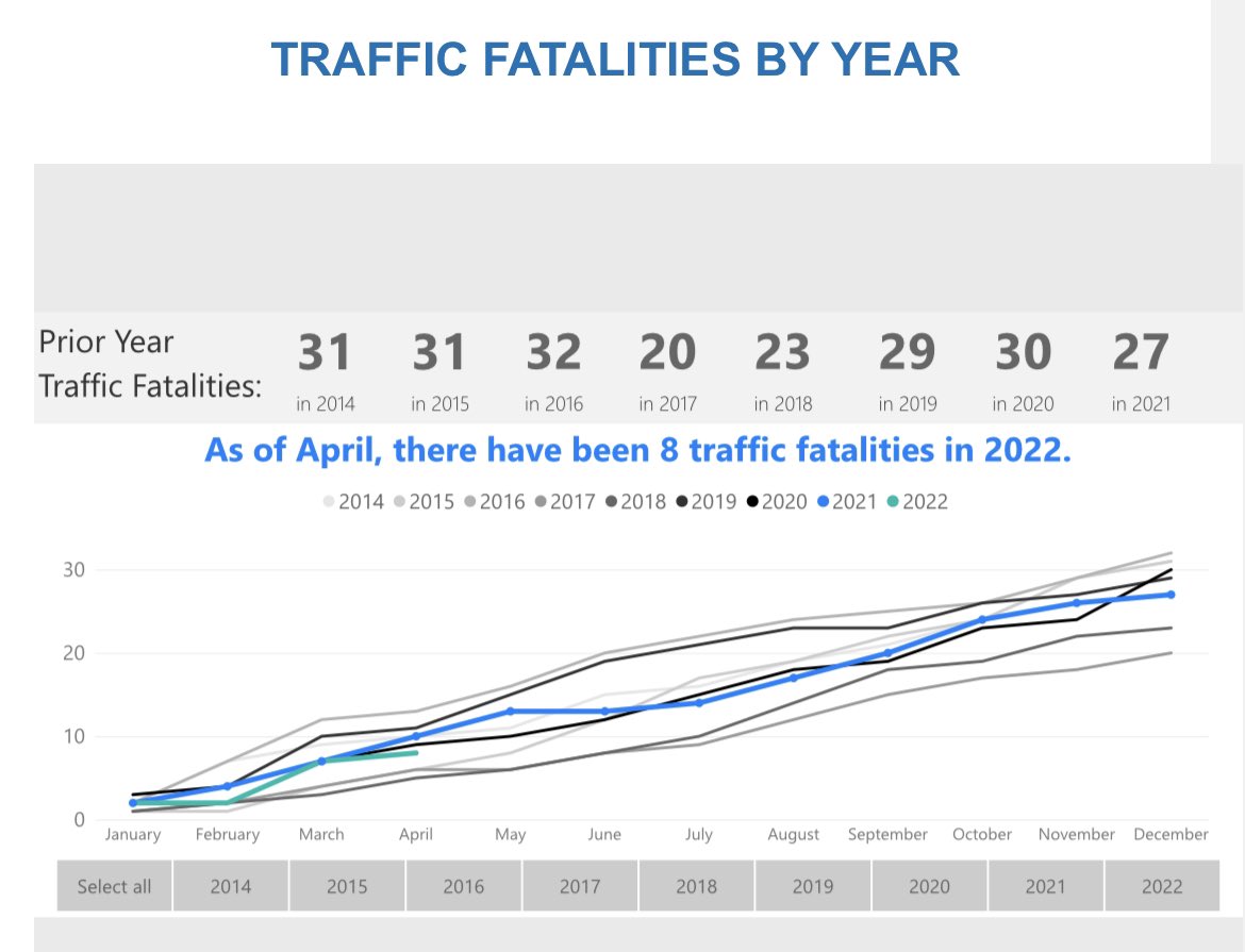 Louisville had 129 deaths on our roadways in 2021. San Francisco only had 27. We have 477% more deaths & they have 40% more population. What are we doing wrong? One thing is no dedicated funding for slow streets. Email the Metro Council committee now. tinyurl.com/bdcp3f3b