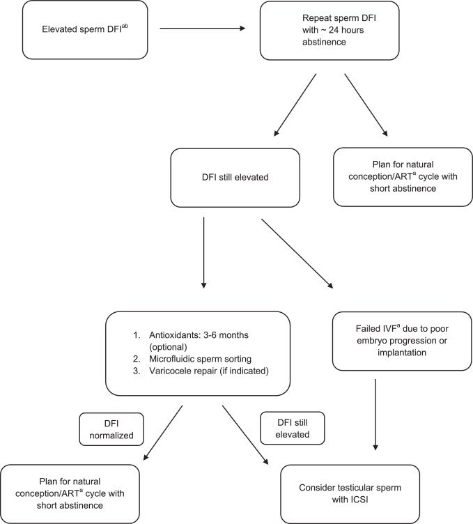 Nice algorithm for management of increased sperm DNA fragmentation 

<a href="/JustinLoloi/">Justin Loloi, MD</a> @PetrellaFrancis <a href="/ElyKresch/">Ely Kresch</a> <a href="/ibrahimmdum1/">Emad Ibrahim, MD, HCLD</a> @ranjithramamd 

doi.org/10.1016/j.urol…