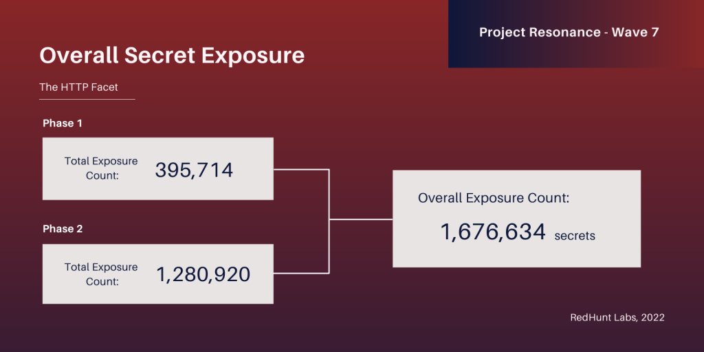 0xInfection's tweet photo. Published a blog on an internet scale research around secrets exposed via the frontend of websites. Releasing a community version of the tool used for the study as well! :)

Blog: https://t.co/tsmr26VsVv
Tool: https://t.co/QnJIlVHJqk
Video: https://t.co/19DAXA2U1o https://t.co/bsk1L8SvLl