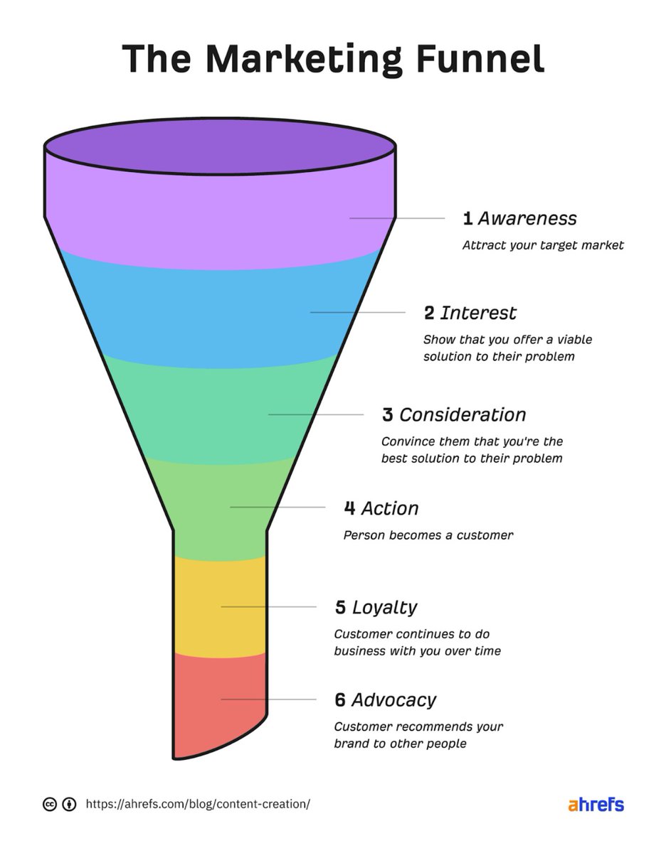 ahrefs's tweet photo. The marketing funnel is a visual representation of the process of attracting and retaining customers.

It's also funnel-shaped because people fall out of the process at every stage. https://t.co/EGKNktGzUa