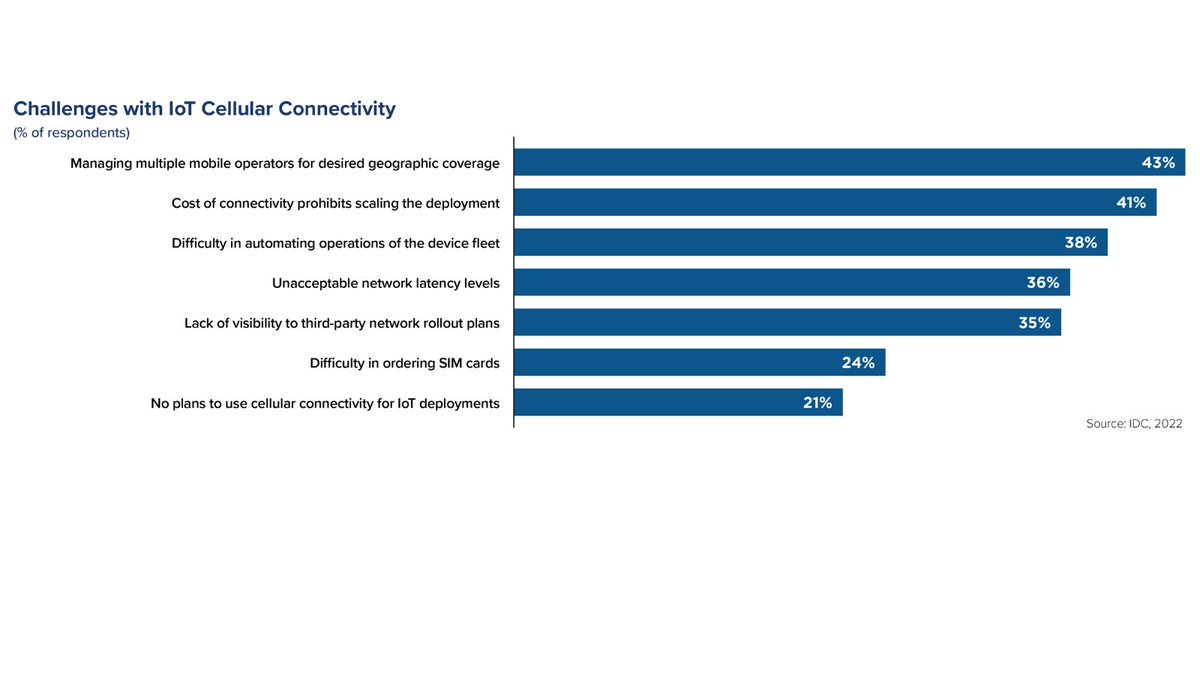 Managing multiple mobile operators &amp; cost of scaling IoT connectivity were the top 2 challenges for #IoT #Cellular #Connectivity according to <a href="/IDC/">IDC</a> Missed the webinar with <a href="/SJWendelken/">Sandra Wendelken</a>? Listen to the replay &amp; download the InfoBrief. ow.ly/4T6p50JyAaz
