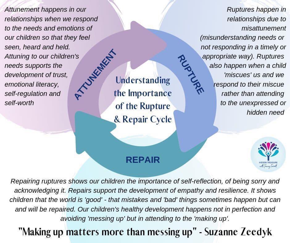 ‘Understanding the Importance of the Rupture and Repair Cycle’ #attunement #relationships #ruptureandrepair “Making up matters more than messing up.”—<a href="/suzannezeedyk/">Suzanne Zeedyk</a>