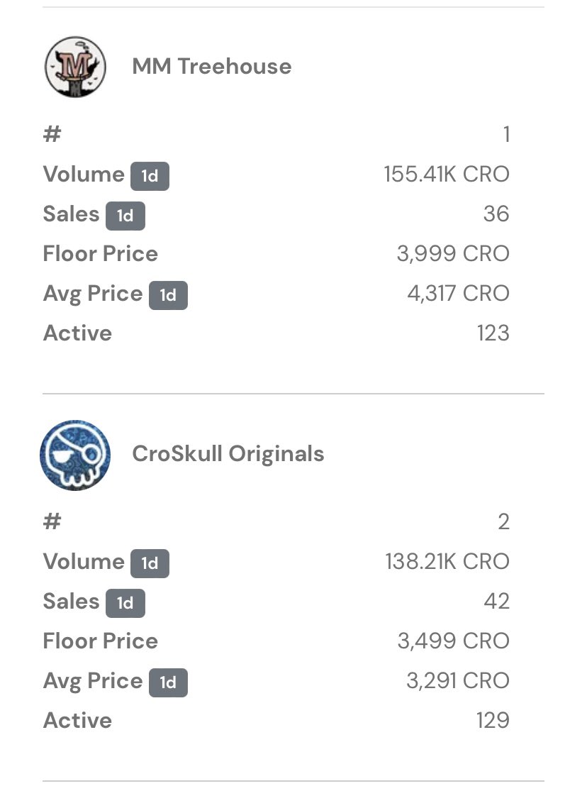 BAYC_OTHERSIDE's tweet photo. Woke up and somebody swept +30 skulls and some pets within 12 hours.  

Guess people are realizing $325 croskulls are a steal right now. 

Don’t let the floor price scare you, it only went up 400cro and this is before any announcements about the new things to come for season 2 🤔 https://t.co/wnuZbUkGfC