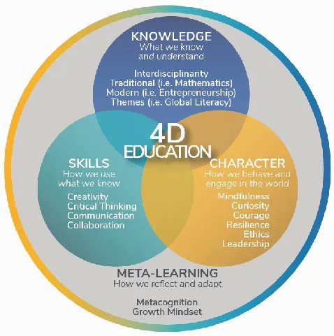 The Venn diagram illustrates how four dimensions work together. Knowledge is what we know and understand. Skills are how we use what we know, taking Knowledge further. Character is how we behave and engage in the world. Meta-Learning is how we reflect and adapt. #4Dedu #SEL