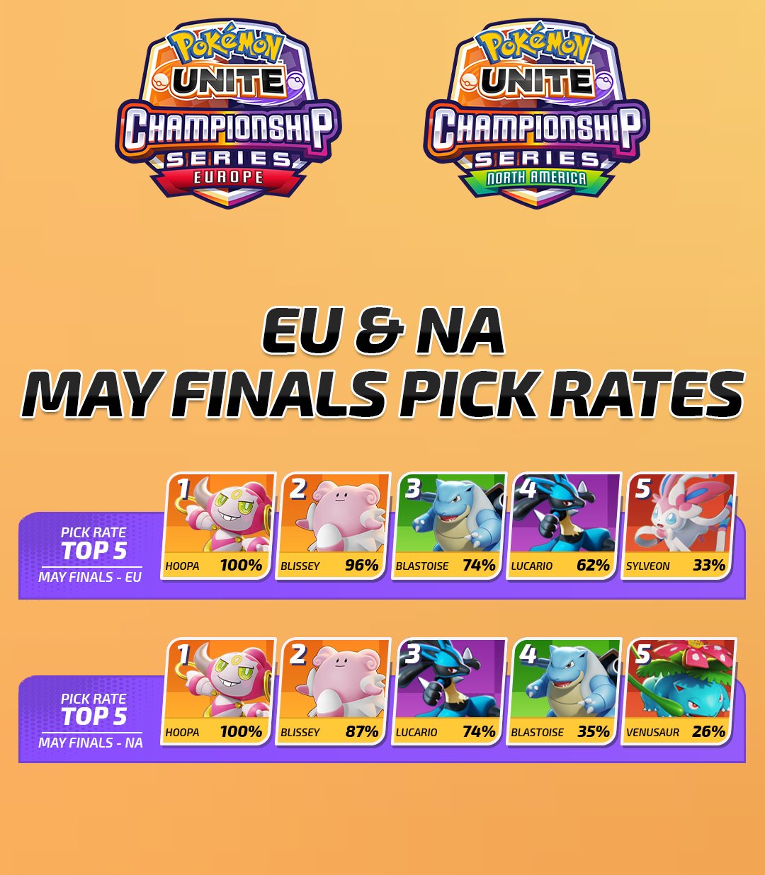 Pokémon UNITE Championship Series on X: Hoopa and Blissey dominated the  competition in the May Finals! After the latest balance update, will the  meta shift for the Regional Finals? #PokemonUNITE