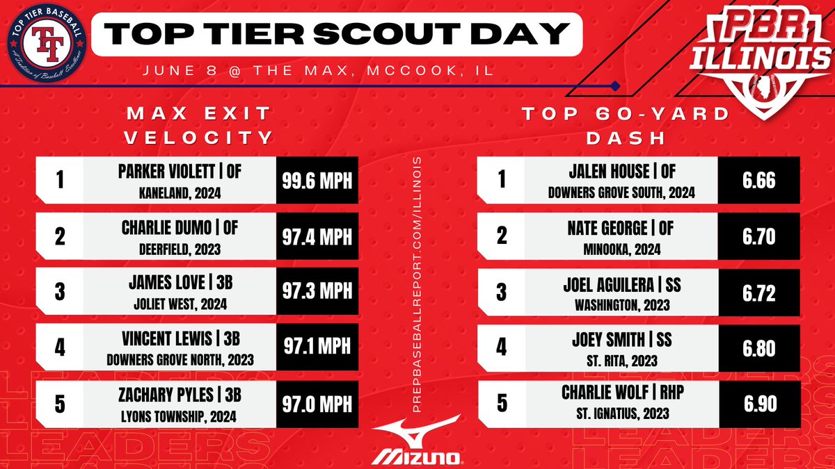 PrepBaseballIL's tweet photo. 𝐓𝐨𝐩 𝐓𝐢𝐞𝐫 𝐒𝐜𝐨𝐮𝐭 𝐃𝐚𝐲: 𝐒𝐭𝐚𝐭𝐢𝐬𝐭𝐢𝐜𝐚𝐥 𝐀𝐧𝐚𝐥𝐲𝐬𝐢𝐬

+ Highlighting the measurable data leaders from the Top Tier Scout Day.

ANALYSIS 🔗 https://t.co/8vUlOp0Ub5 https://t.co/8wSSoTKkxF