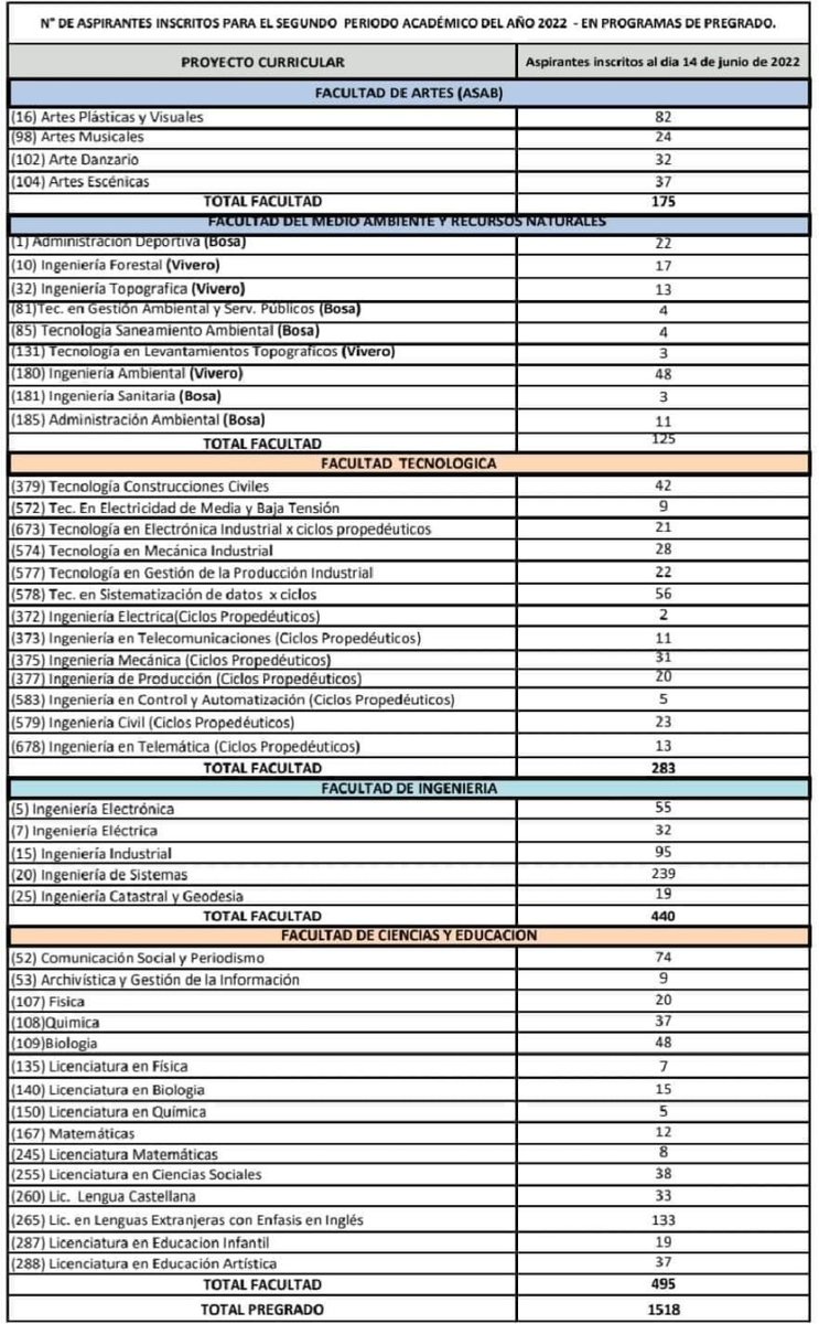 Ronaldfvargass's tweet photo. Varias Universidades reportan un descenso alarmante en la cantidad de aspirantes para el periodo académico 2022-2. 
En la Universidad Distrital por ejemplo (cuyas inscripciones no han cerrado) hay carreras donde nisiquiera se cubren los cupos con los aspirantes. https://t.co/ZyE8uFcqUg