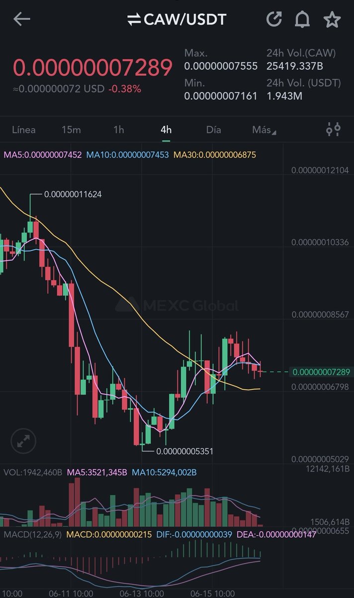 burnluna1's tweet photo. #caw #CAWARMY en gráfico de 4 horas marca igual que btc una caída pero en el diario se encuentra atrapado entre las medias móviles #Crypto #CryptoNews #Cryptocrash https://t.co/KEZSaKPhNZ