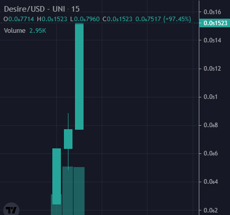 Degen_Bebe's tweet photo. Safu project, locked and renounced. 2x from launch at 20k MC now

@eth_desire https://t.co/JHTFjdV0MQ