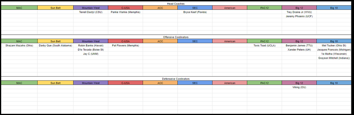 CFBRCoachesSim's tweet photo. Season 7 Coaches Board https://t.co/2XFn4wvyar
