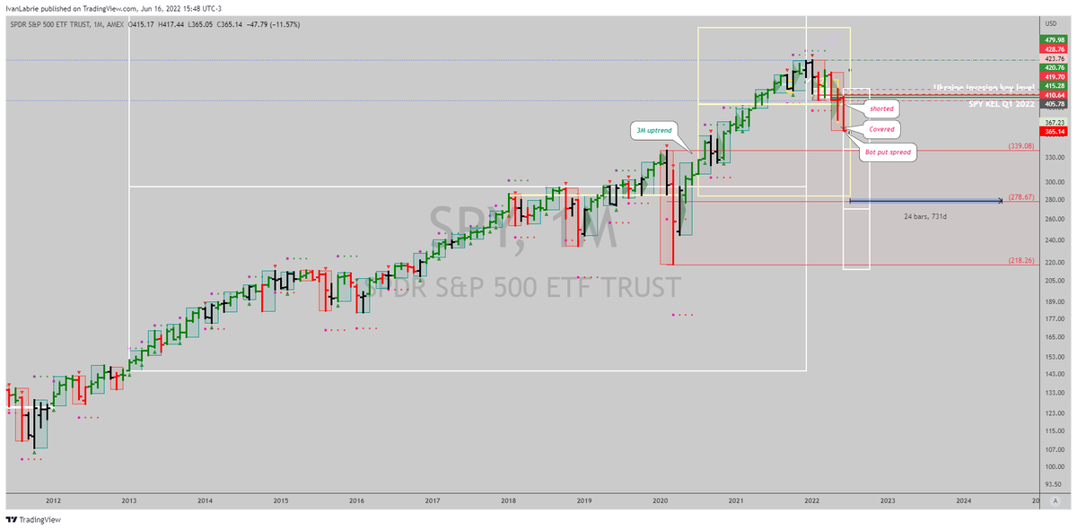 ivan_labrie's tweet photo. $SPY long term trend is bearish now...Last times this happened was after the 2000 and 2007 tops, right before an accelerated collapse began. #TimeAtMode #LabrieTrading #KeyHiddenLevels https://t.co/AU8zjm7f2F