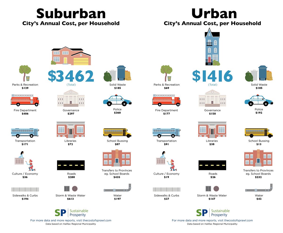 aaronAcarr's tweet photo. The hypocrisy of “fiscal conservatives” who rail against density despite the fact that it is significantly cheaper, easier, and more effective to provide public services in densely populated areas. https://t.co/a5FPcRQYDZ