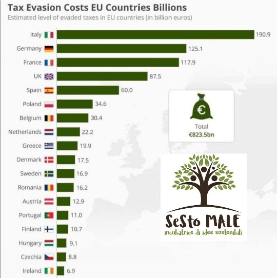 SestoMale's tweet photo. #EVASIONEFISCALE MILIARDARIA, LA FANNO LE GRANDI IMPRESE E TUTTE LE ALTRE.

190 miliardi anno di euro. I furbetti del #redditodicittadinanza 20 milioni anno!! https://t.co/WqCiedhrV2