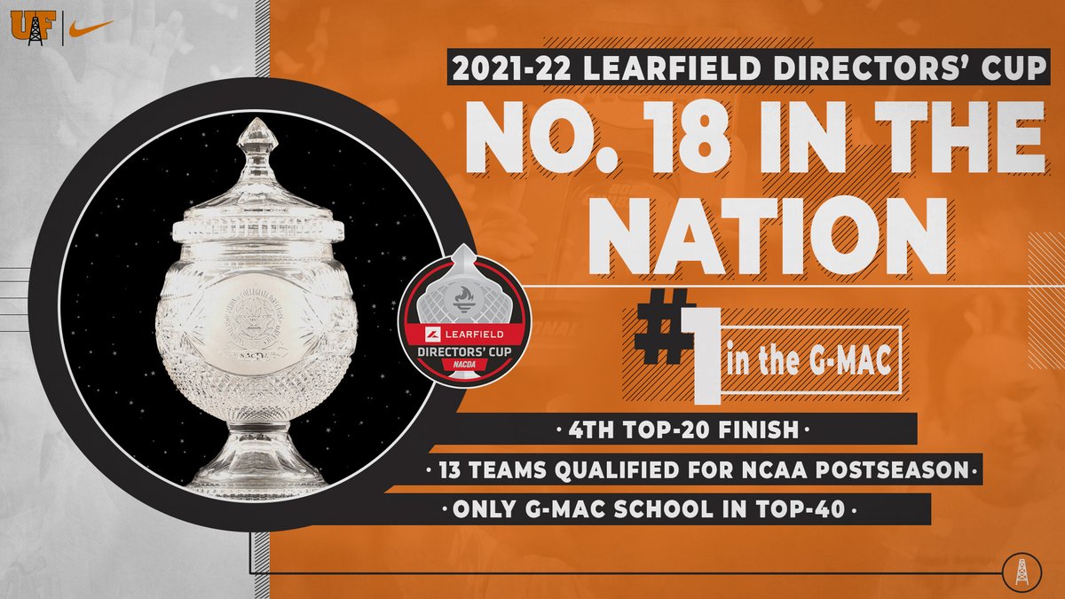 𝗟𝗲𝗮𝗿𝗳𝗶𝗲𝗹𝗱 𝗗𝗶𝗿𝗲𝗰𝘁𝗼𝗿𝘀' 𝗖𝘂𝗽 𝗦𝘁𝗮𝗻𝗱𝗶𝗻𝗴𝘀

For the 4th time in history, we have finished top-20 of the Directors' Cup, ending the year in 18th of more than 300 NCAA DII schools, the highest finish in the G-MAC.

What a year!

🏆: bit.ly/3NV2mgm