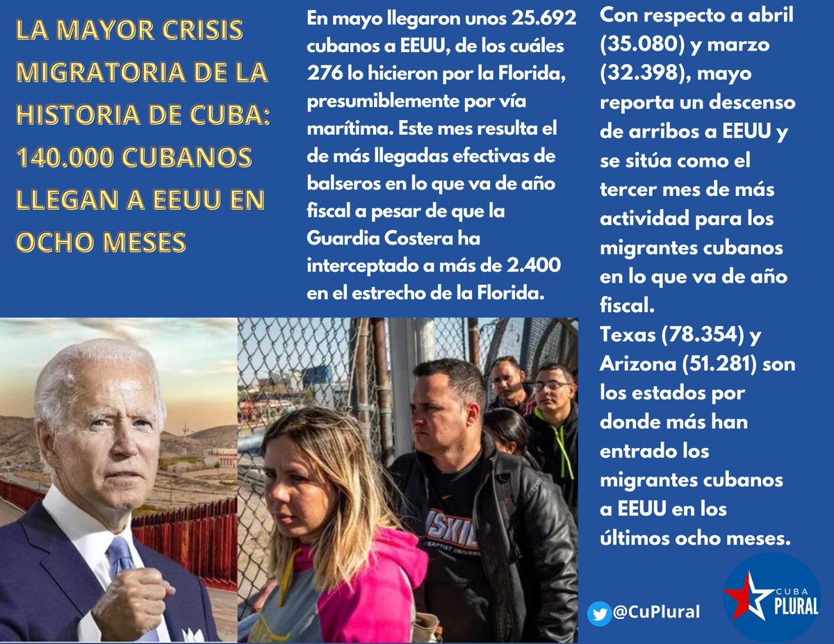 CuPlural's tweet photo. El @CBP de EEUU cifra en 140.602 la cantidad de migrantes cubanos recibidos entre el 1 de octubre de 2021 y el 31 de mayo de 2022

Para acreditar la mayor crisis migratoria que ha atravesado Cuba en toda su historia

#SOSCuba #AbajoLaDictadura https://t.co/JTFP9MmlME