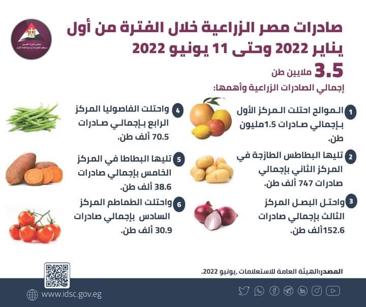 ahmedeldabaaa's tweet photo. #مصر تقفز بصادراتها الزراعية من #الخضروات و #الفواكه  ل 3.5 ملايين طن بالنصف الاول من 2022 إلى 120 سوقا في #اوروبا و #أمريكا و استراليا واليابان و #الخليج حيث تعد الاولى عالميا في صادرات #الموالح ومن اهم مصدري البطاطس والبصل والطماطم  والفراولة وغيرها https://t.co/bv285u9QsX