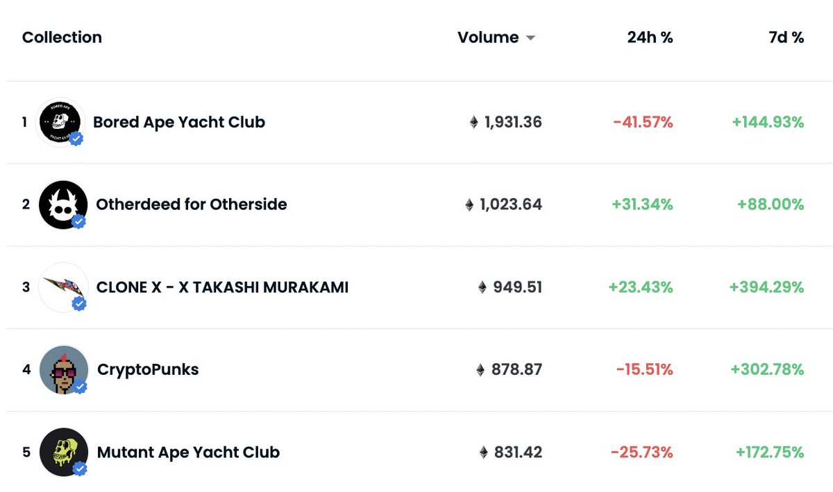 Looks like the focus is back on the blue chips 👀