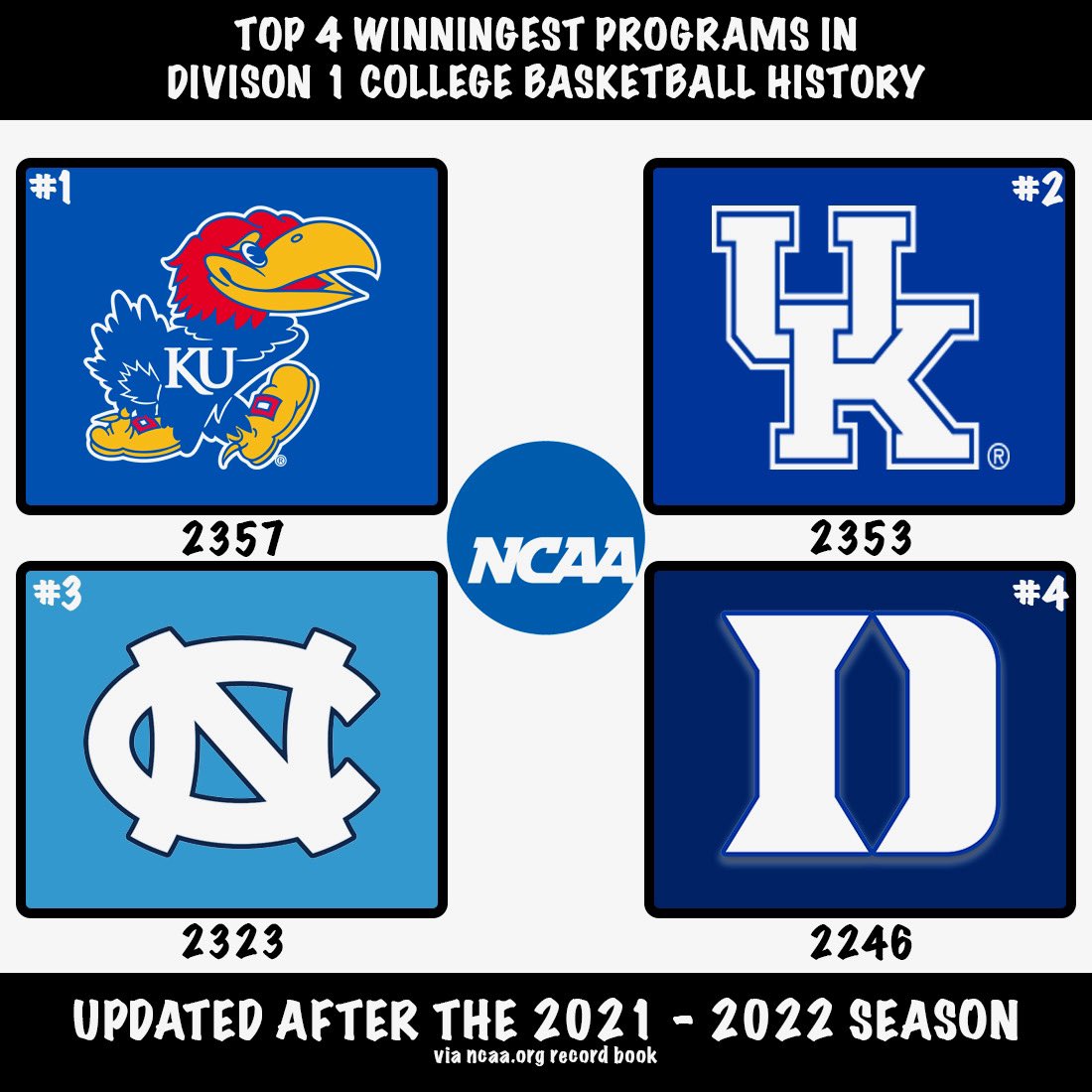 FansOfKU's tweet photo. Friendly reminder that the Kansas Jayhawks have the most wins in the history of college basketball https://t.co/wrxYZkTn1D