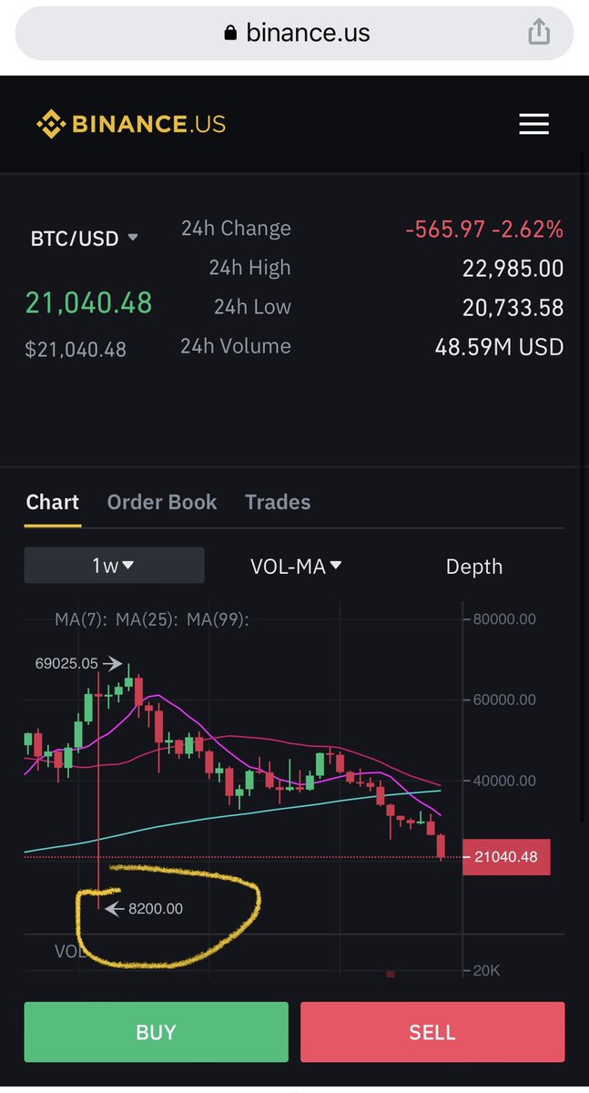 TradingLatino's tweet photo. La última vez que vi el gráfico de #BTC en más de 60 mil usd, ustedes tenían ese gráfico tocando los 8200$? Ahora estamos por caer de 20 mil y que quieren que piense? Ojo porque cuando la confianza se pierde no se recupera. https://t.co/l9uwPbZe7N