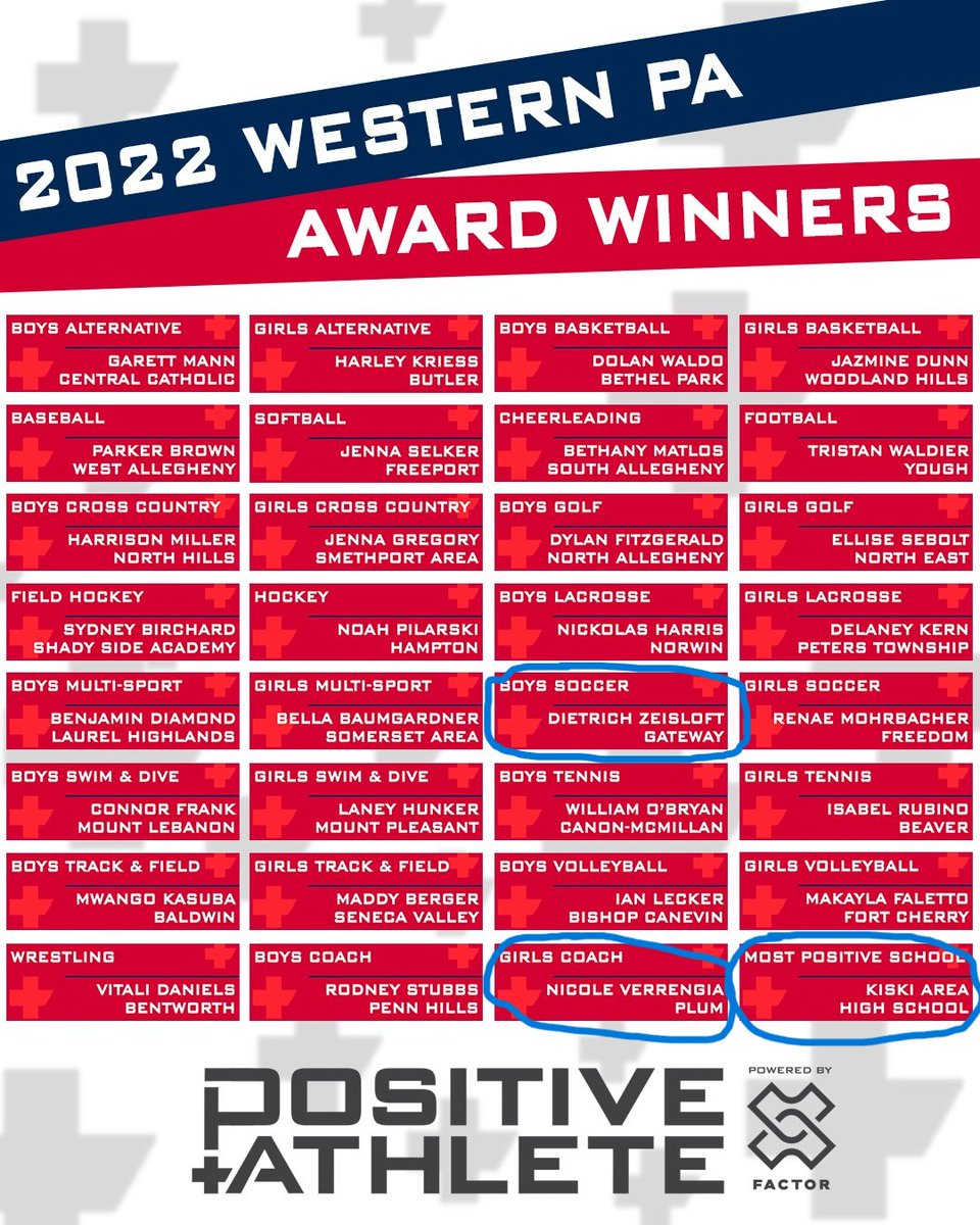 essmctherapy's tweet photo. We are lucky to work with such fantastic athletic directors, coaches, and student athletes.  

Congrats @JohnPet02010789 @Kiski_Area_SD  on winning Most Positive School award, Nicole Verrengia @PlumAthletics @plum_cheer coach, &amp; Dietrich Zeisloft boys' soccer @GatewayGatorsAD https://t.co/774bNiaiv4
