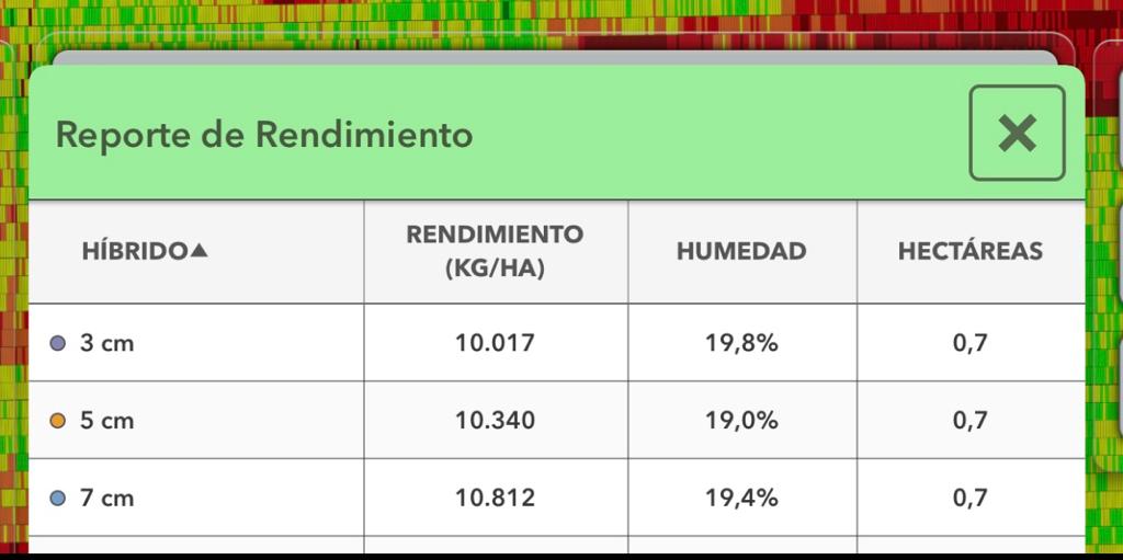 Resultados de cosecha. Mantiene la tendencia de lo que vimos. Gracias a #SmartFirmer podemos encontrar ese punto exacto dónde la siembra tiene más chances de entregarnos el rendimiento óptimo.