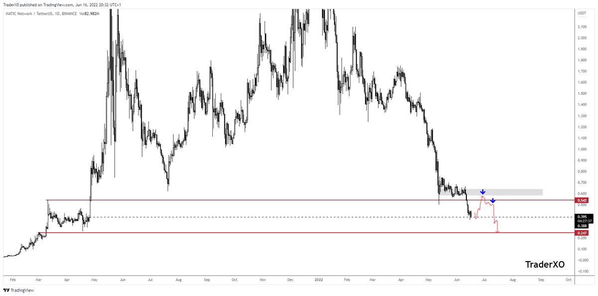 Trader_XO's tweet photo. $MATIC - Give me the bounce and I'll look to trade this down towards 25 cents. https://t.co/n0Xf6sHbRu