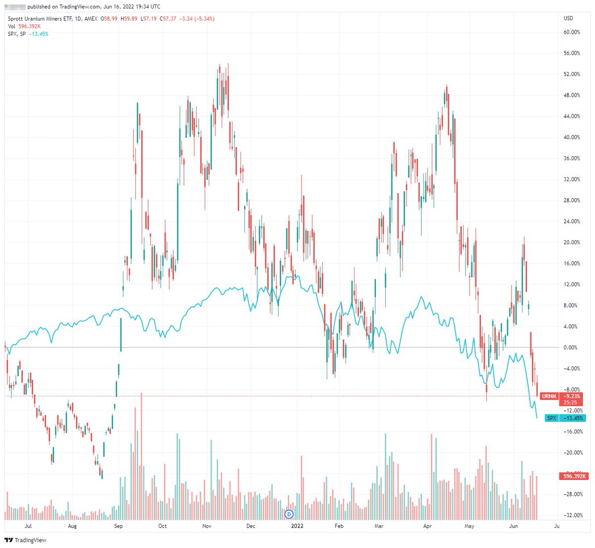 NuclearDorito's tweet photo. zoom in, zoom out
all things considered, it's never been a better time to hop-on the #Utrain

unless WW3 comes around or 2022 comes swinging at us w/ something else, just sit tight 😉😎
---

1yr/3yr view: $URNM vs $SPX : https://t.co/yZwrar8TUM