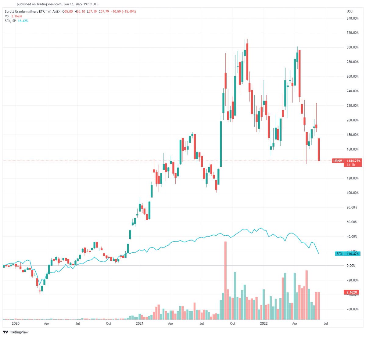 NuclearDorito's tweet photo. zoom in, zoom out
all things considered, it's never been a better time to hop-on the #Utrain

unless WW3 comes around or 2022 comes swinging at us w/ something else, just sit tight 😉😎
---

1yr/3yr view: $URNM vs $SPX : https://t.co/yZwrar8TUM