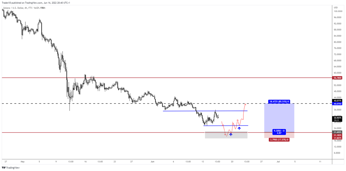 Trader_XO's tweet photo. $SOL You see that Grey zone... https://t.co/lwft53bNl9