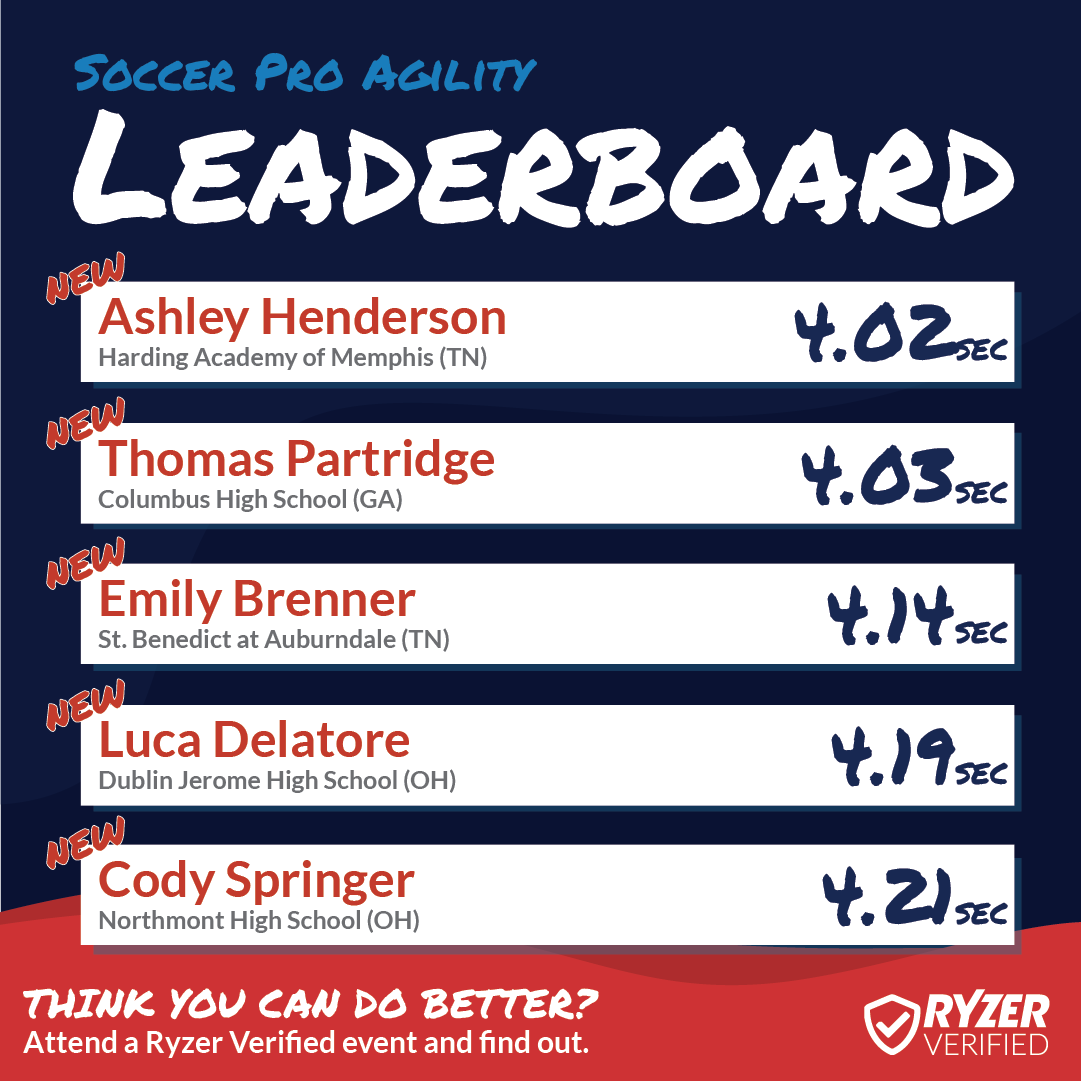 Ryzer's tweet photo. Congratulations to these #HighRyzers ⚽️ Don't miss your chance to appear on our National Leaderboards, sign up for any #RyzerVerified event!
#Ryzer #RyzeUp #RyzerNation #RyzerEvents #Leaderboards #NationalLeaderboards #soccer #40yddash #60ydshuttle #proagility 💯 https://t.co/ddSLN9uWSw