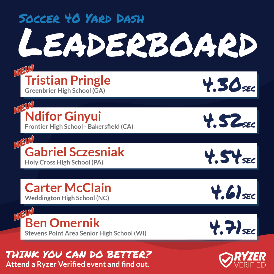 Ryzer's tweet photo. Congratulations to these #HighRyzers ⚽️ Don't miss your chance to appear on our National Leaderboards, sign up for any #RyzerVerified event!
#Ryzer #RyzeUp #RyzerNation #RyzerEvents #Leaderboards #NationalLeaderboards #soccer #40yddash #60ydshuttle #proagility 💯 https://t.co/ddSLN9uWSw