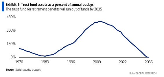 unusual_whales's tweet photo. The Social Security Trust Fund is predicted to run out of out money by 2035. https://t.co/ETVtPn3UyH