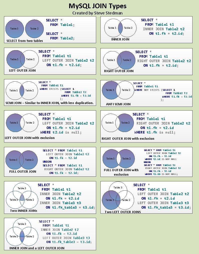 Useful #SQL cheatsheet

#MachineLearning #DataScience #Cybersecurity #BigData #Analytics #AI #IIoT #Python #RStats #TensorFlow #JavaScript #ReactJS #CloudComputing #Serverless #DataScientist #Linux #Programming #Coding #100DaysofCode #NodeJS #golang #NLP #IoT #webdevelopment