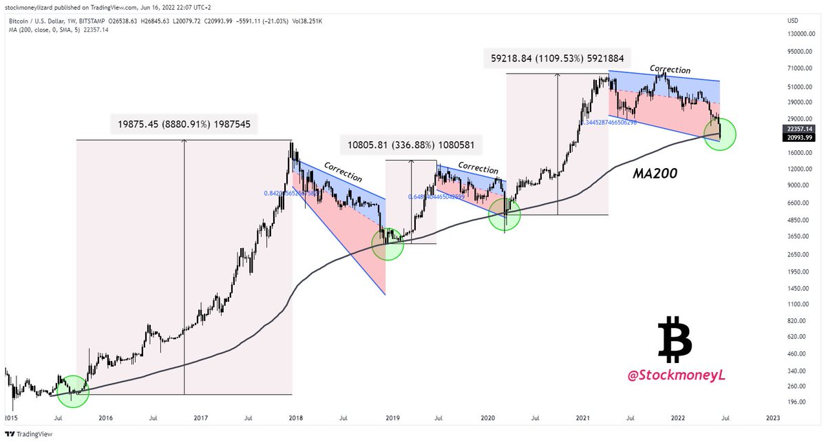 StockmoneyL's tweet photo. #Bitcoin chart setup🌊 Crossing MA200🤞 https://t.co/Eyv24JNO0n