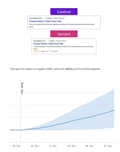 5. Structured data is a really big deal but its main benefit lies in differentiation from the competition so it’s about moving fast when a new kind comes available. Winning review snippets was +20% in one test: