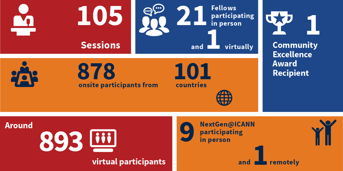 ICANN's tweet photo. See the impressive stats from #ICANN74! There were 105 sessions, 878 onsite participants from over 100 countries, and over 890 virtual participants. #ICANN https://t.co/LYrPfAGDSR