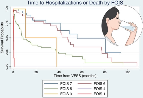 Neurogastro & Motil (@ngmjournal) on Twitter photo 📌Severity of oropharyngeal #dysphagia, as measured by the Functional Oral Intake Scale, is associated w/poorer survival & shorter time to hospitalization for dysphagia-related complications, pneumonia, or death in #Parkinons
▶️bit.ly/3NVtfki in June's <a href="/NGMJournal/">Neurogastro & Motil</a> 📌Severity of oropharyngeal #dysphagia, as measured by the Functional Oral Intake Scale, is associated w/poorer survival & shorter time to hospitalization for dysphagia-related complications, pneumonia, or death in #Parkinons
▶️bit.ly/3NVtfki in June's <a href="/NGMJournal/">Neurogastro & Motil</a>